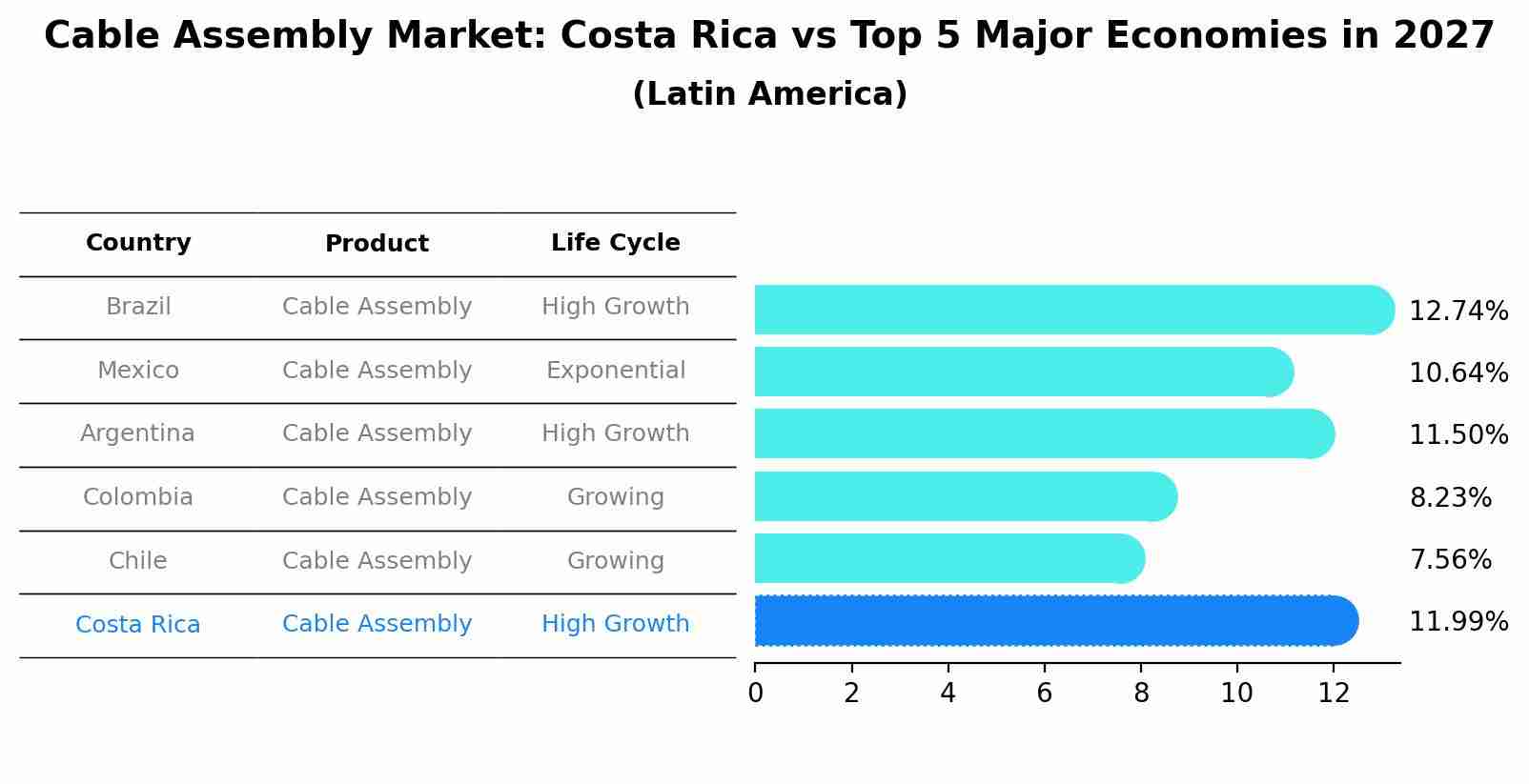 Cable Assembly Market: Costa Rica vs Top 5 Major Economies in 2027 (Latin America)