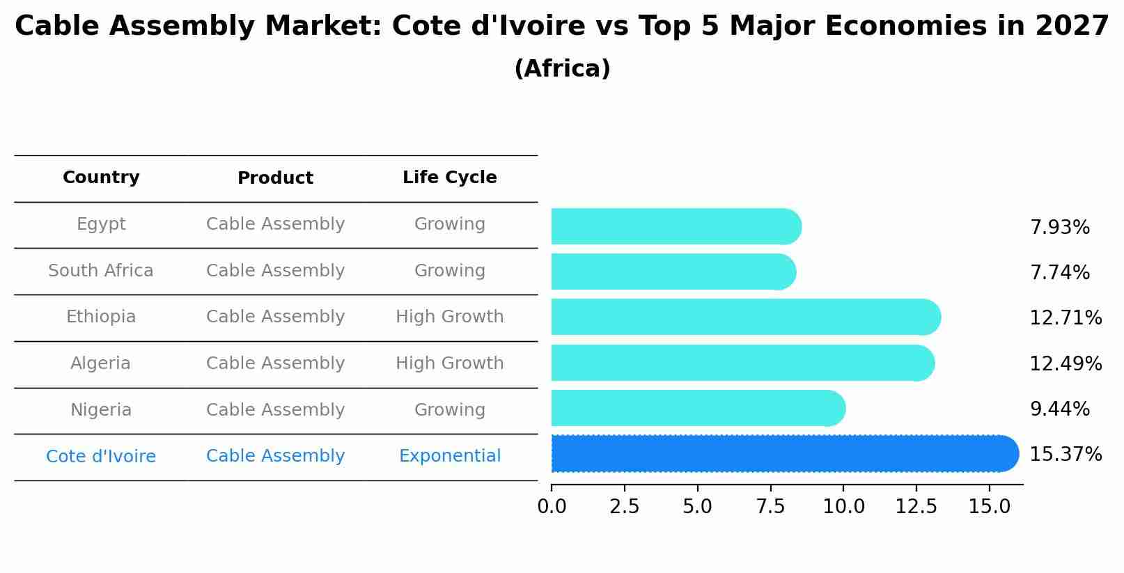 Cable Assembly Market: Cote d'Ivoire vs Top 5 Major Economies in 2027 (Africa)