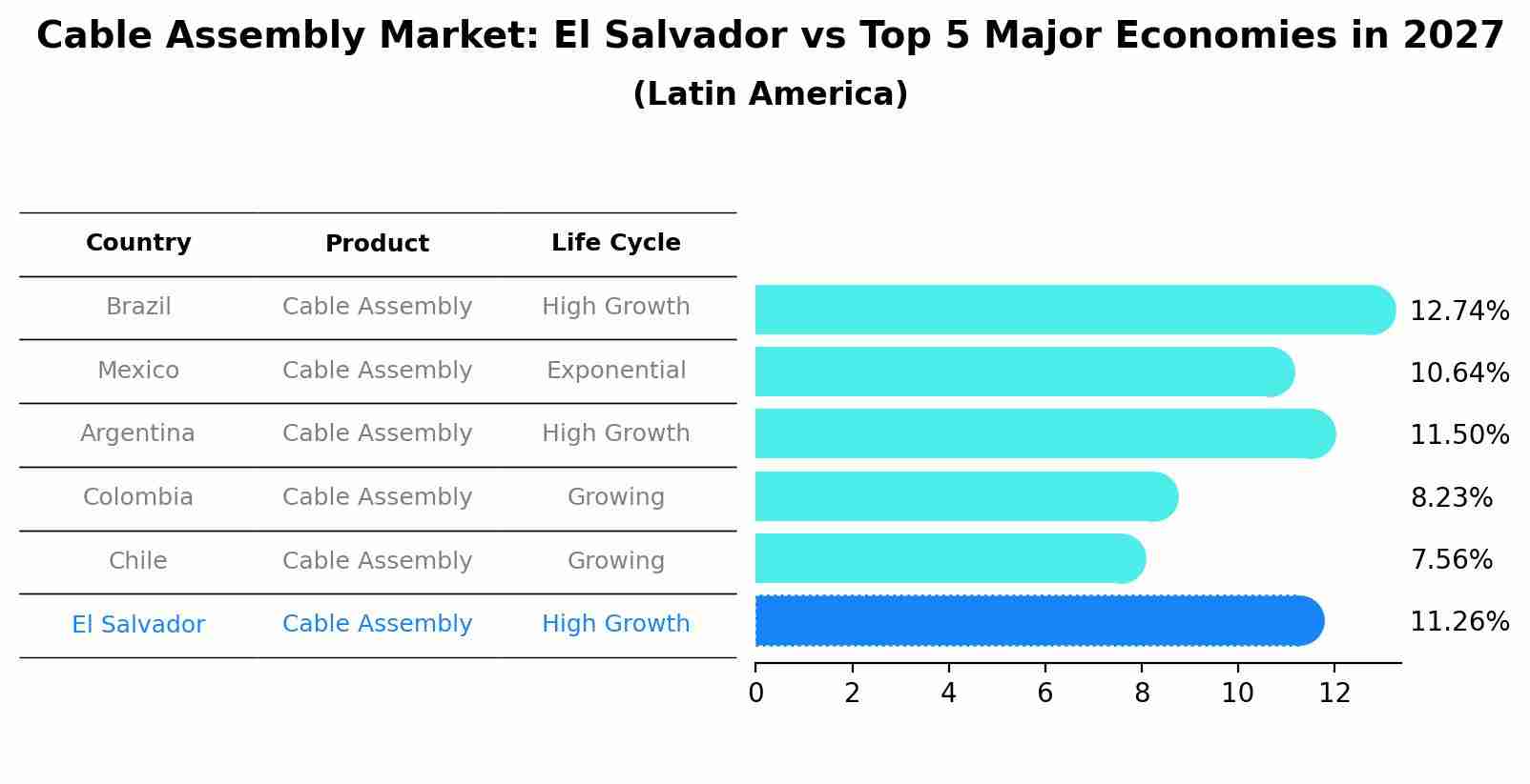 Cable Assembly Market: El Salvador vs Top 5 Major Economies in 2027 (Latin America)