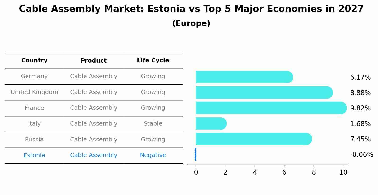 Cable Assembly Market: Estonia vs Top 5 Major Economies in 2027 (Europe)