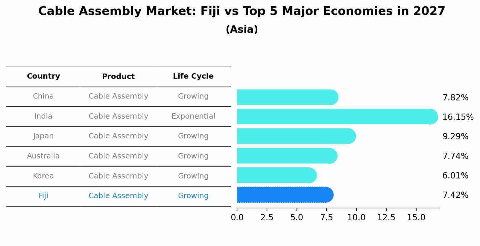 Cable Assembly Market: Fiji vs Top 5 Major Economies in 2027 (Asia)