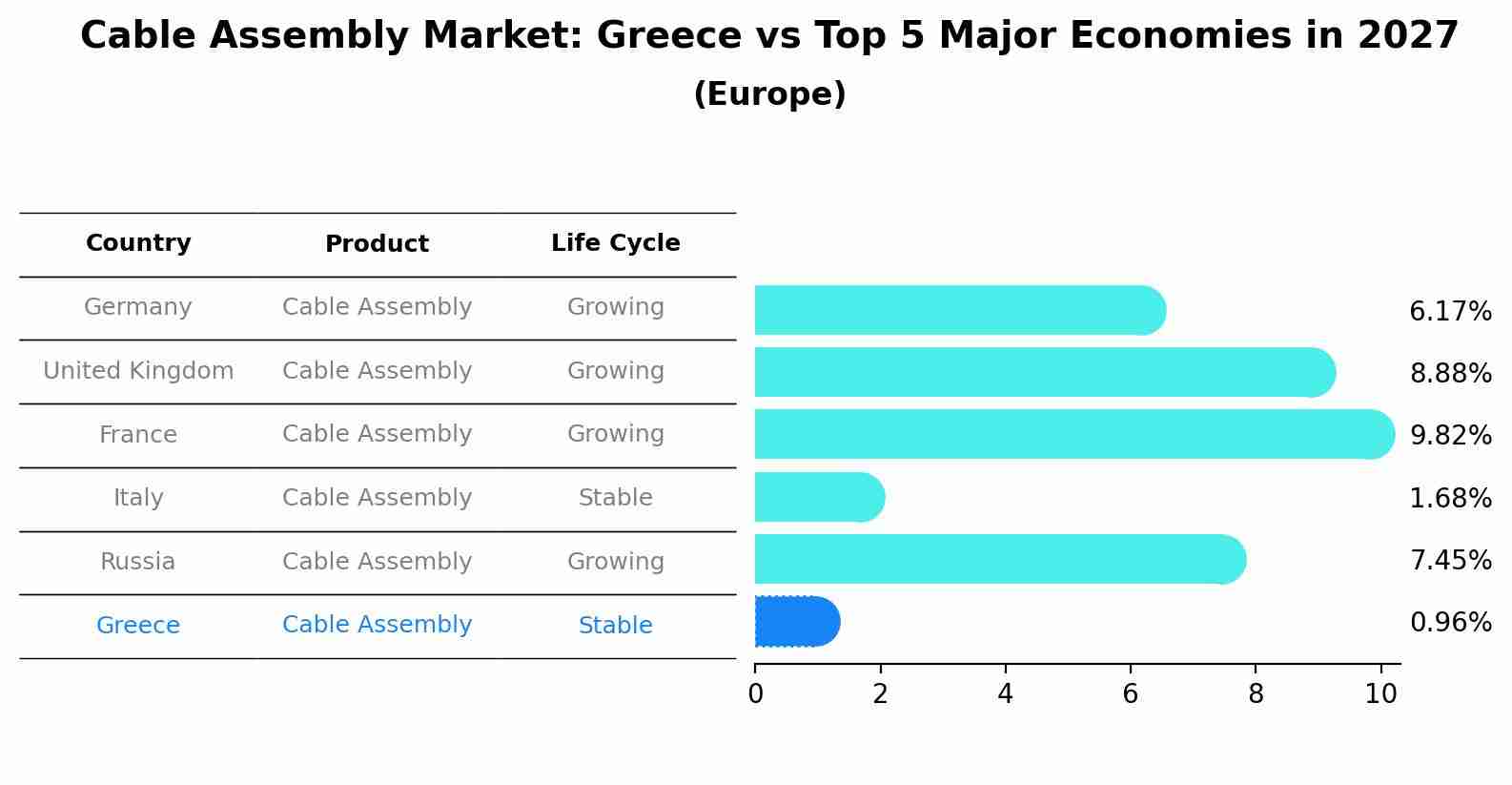 Cable Assembly Market: Greece vs Top 5 Major Economies in 2027 (Europe)