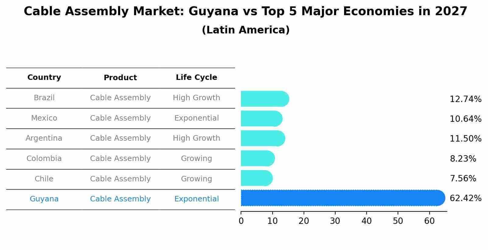 Cable Assembly Market: Guyana vs Top 5 Major Economies in 2027 (Latin America)