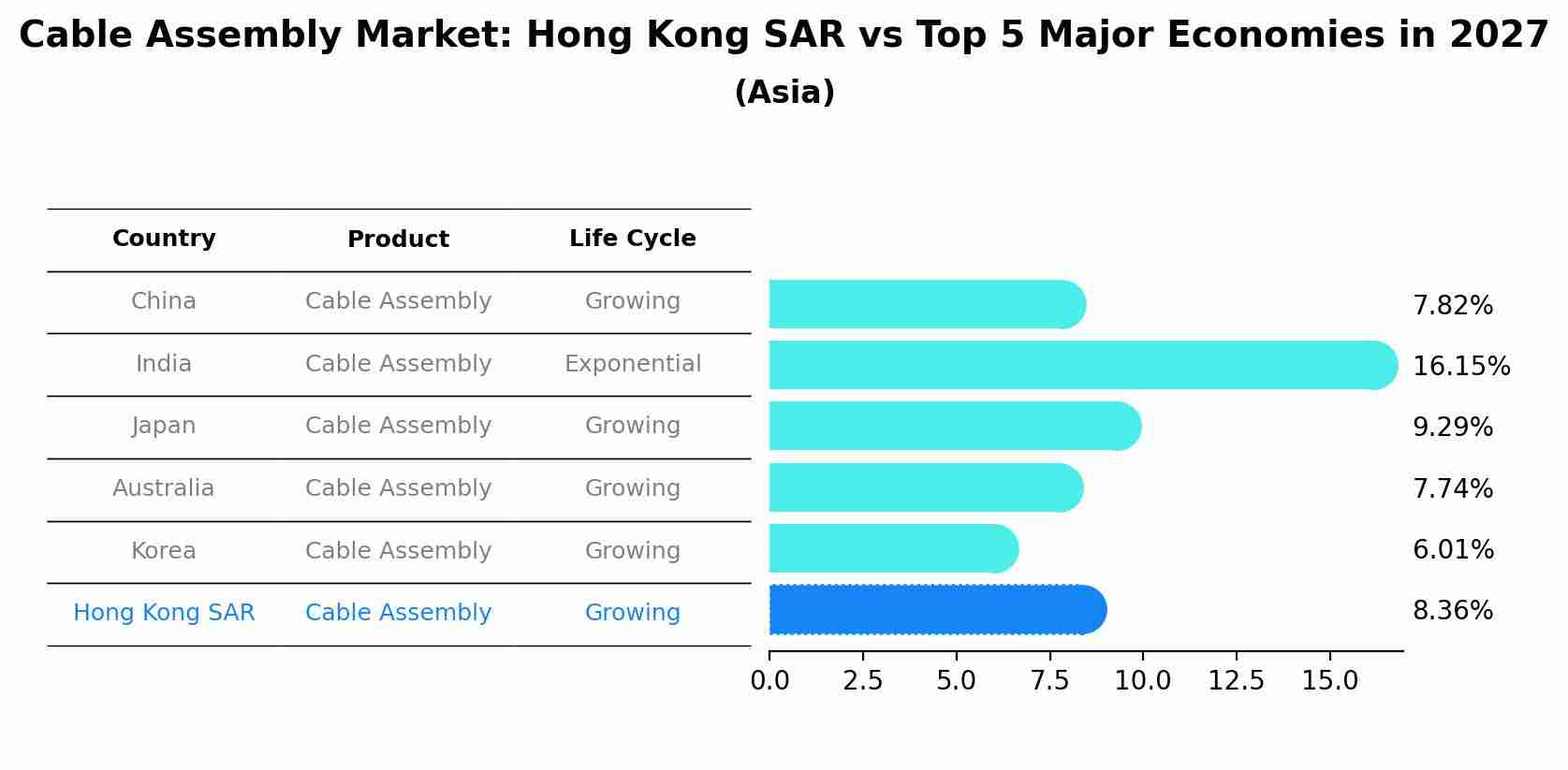 Cable Assembly Market: Hong Kong SAR vs Top 5 Major Economies in 2027 (Asia)