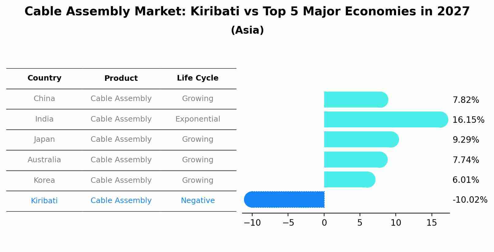 Cable Assembly Market: Kiribati vs Top 5 Major Economies in 2027 (Asia)