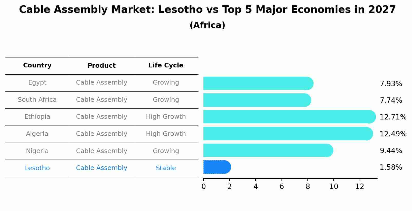 Cable Assembly Market: Lesotho vs Top 5 Major Economies in 2027 (Africa)