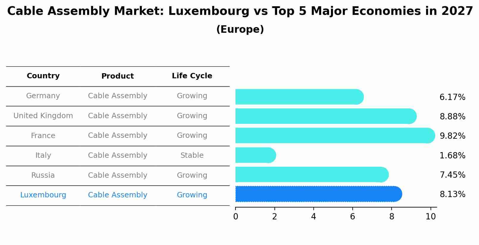 Cable Assembly Market: Luxembourg vs Top 5 Major Economies in 2027 (Europe)