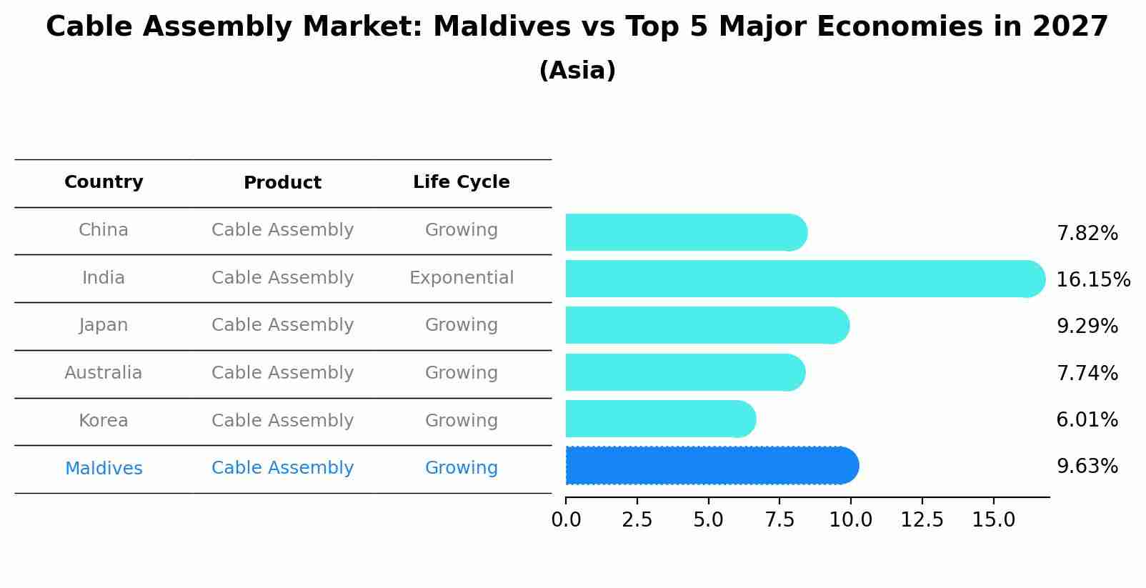 Cable Assembly Market: Maldives vs Top 5 Major Economies in 2027 (Asia)