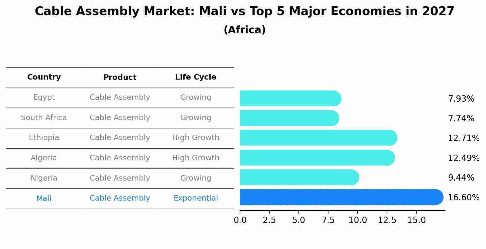 Cable Assembly Market: Mali vs Top 5 Major Economies in 2027 (Africa)