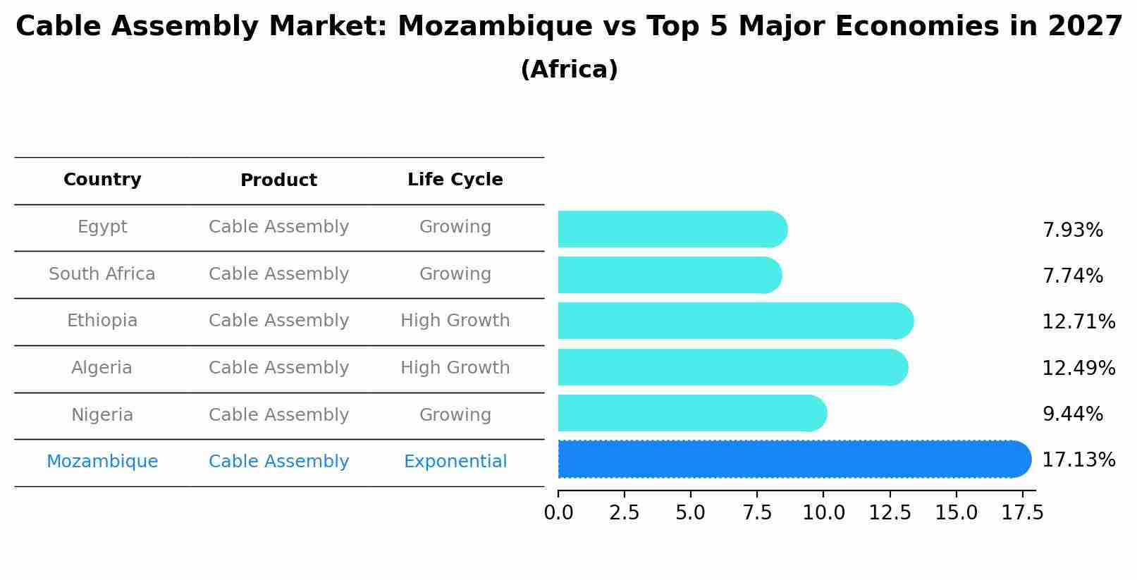 Cable Assembly Market: Mozambique vs Top 5 Major Economies in 2027 (Africa)