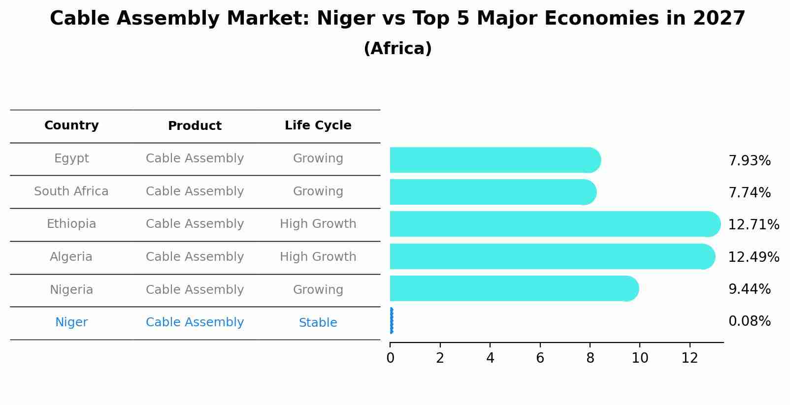 Cable Assembly Market: Niger vs Top 5 Major Economies in 2027 (Africa)