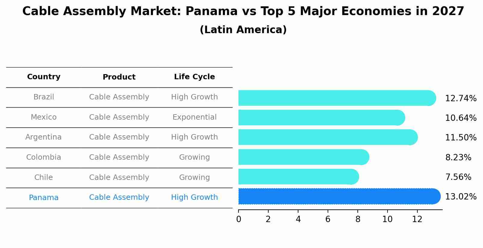 Cable Assembly Market: Panama vs Top 5 Major Economies in 2027 (Latin America)