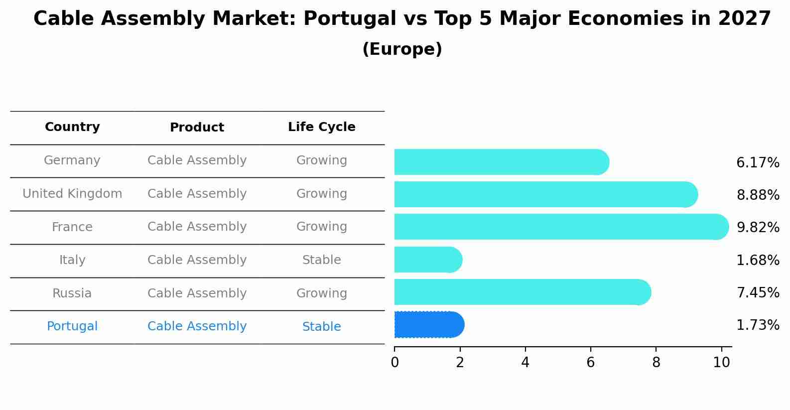 Cable Assembly Market: Portugal vs Top 5 Major Economies in 2027 (Europe)