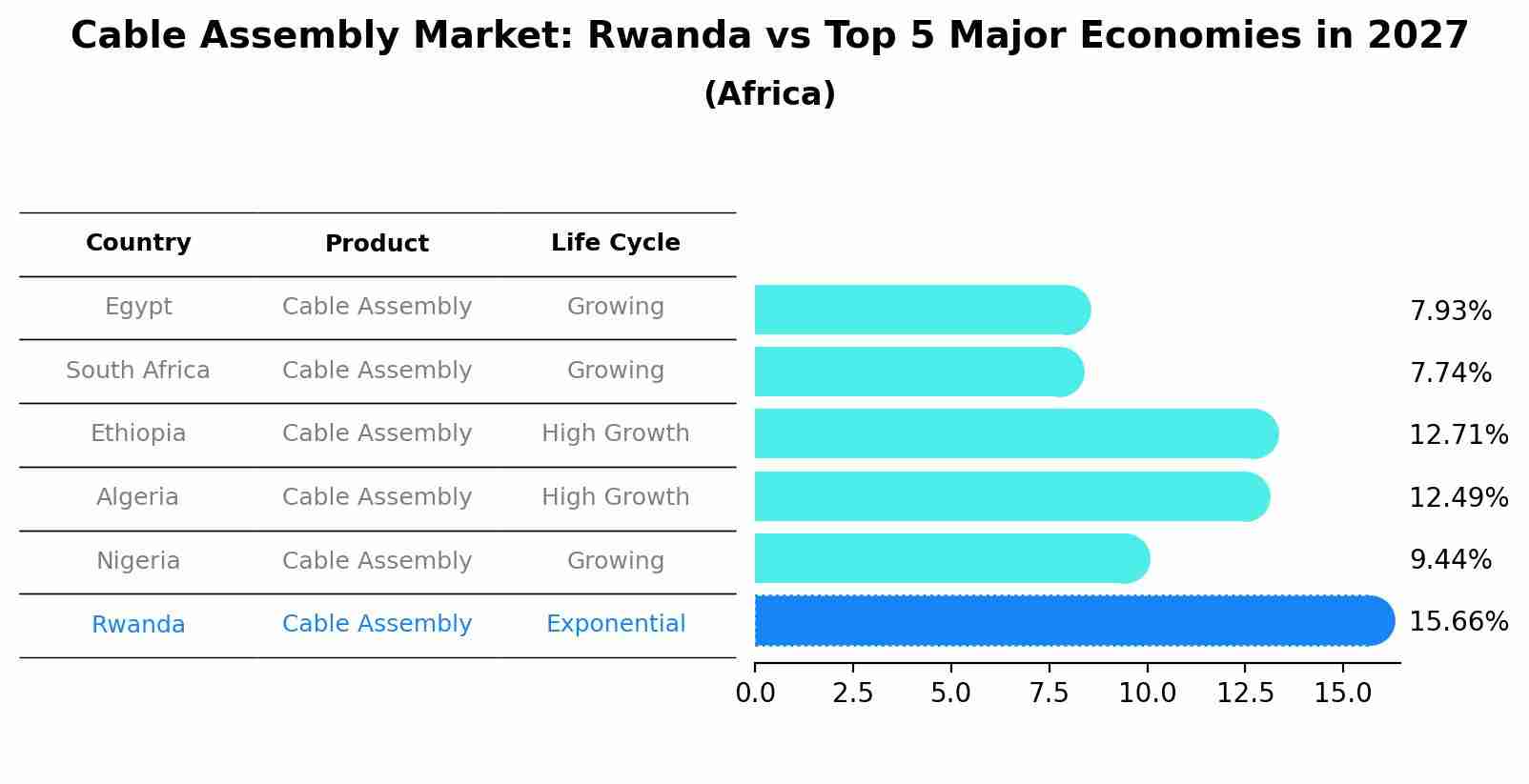 Cable Assembly Market: Rwanda vs Top 5 Major Economies in 2027 (Africa)