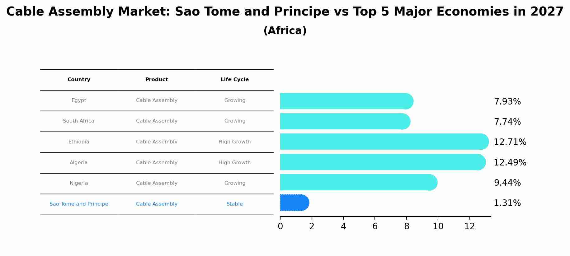 Cable Assembly Market: Sao Tome and Principe vs Top 5 Major Economies in 2027 (Africa)