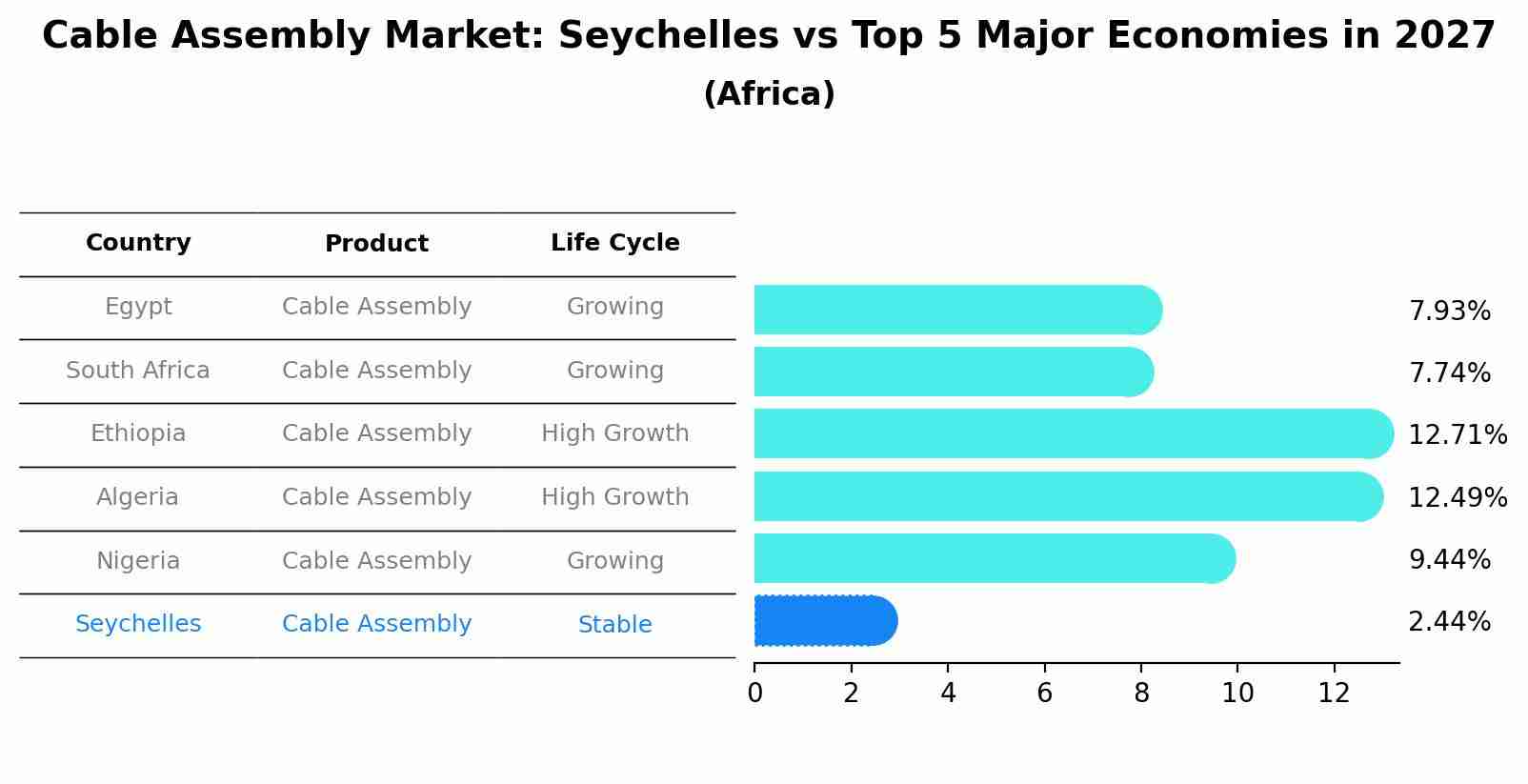 Cable Assembly Market: Seychelles vs Top 5 Major Economies in 2027 (Africa)