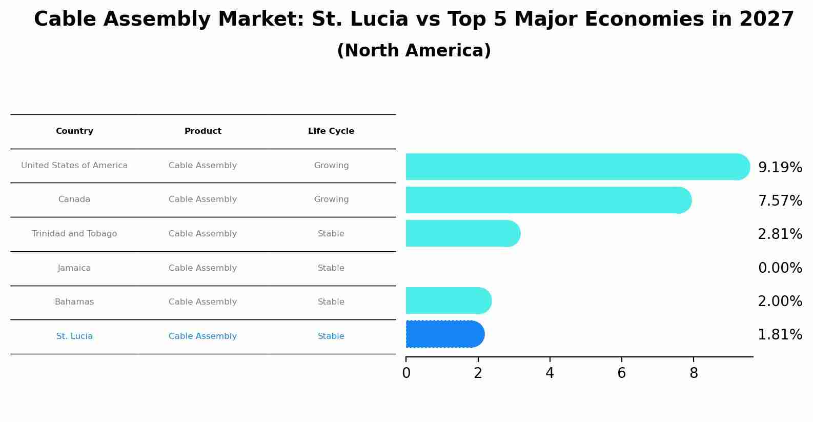 Cable Assembly Market: St. Lucia vs Top 5 Major Economies in 2027 (North America)