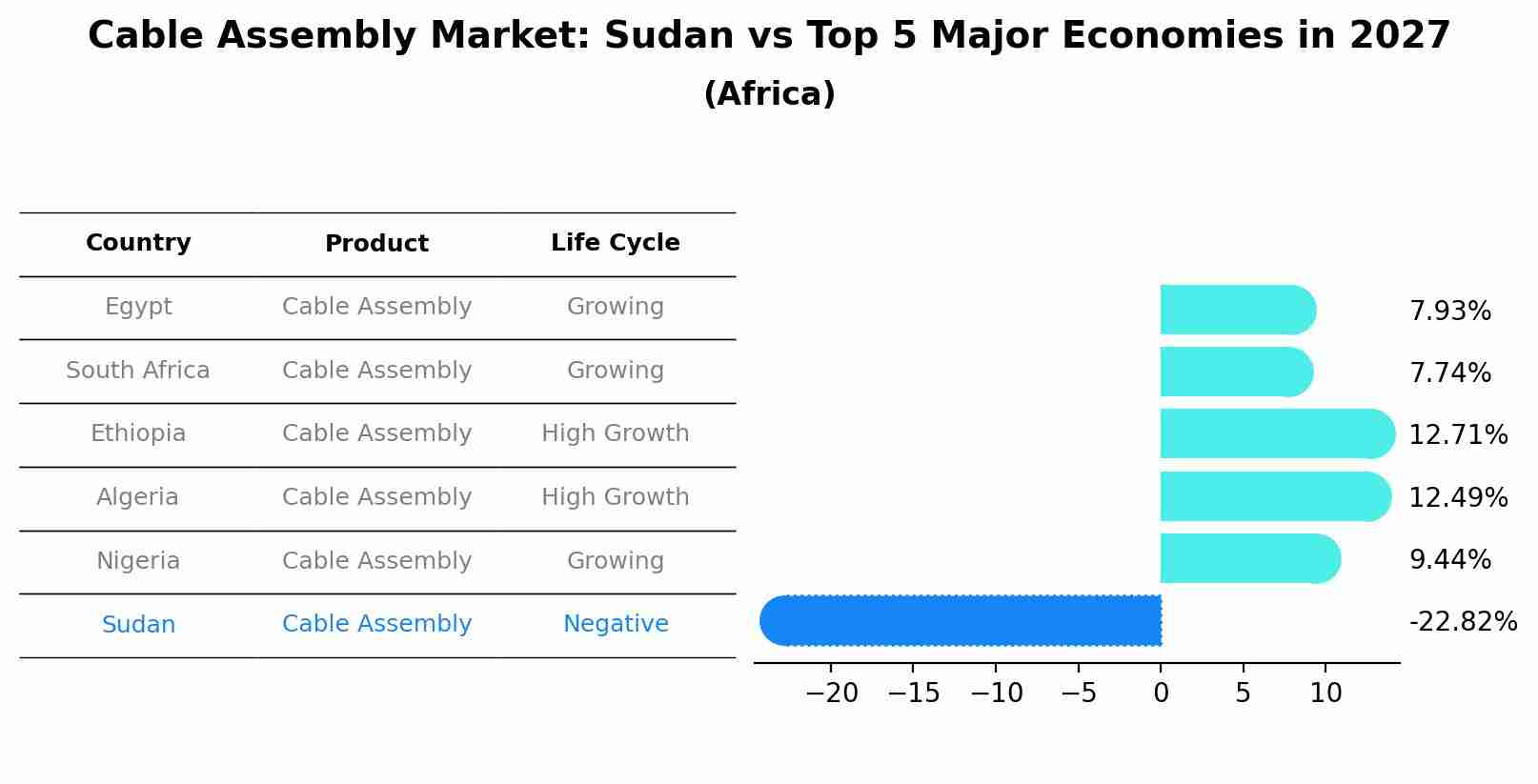 Cable Assembly Market: Sudan vs Top 5 Major Economies in 2027 (Africa)