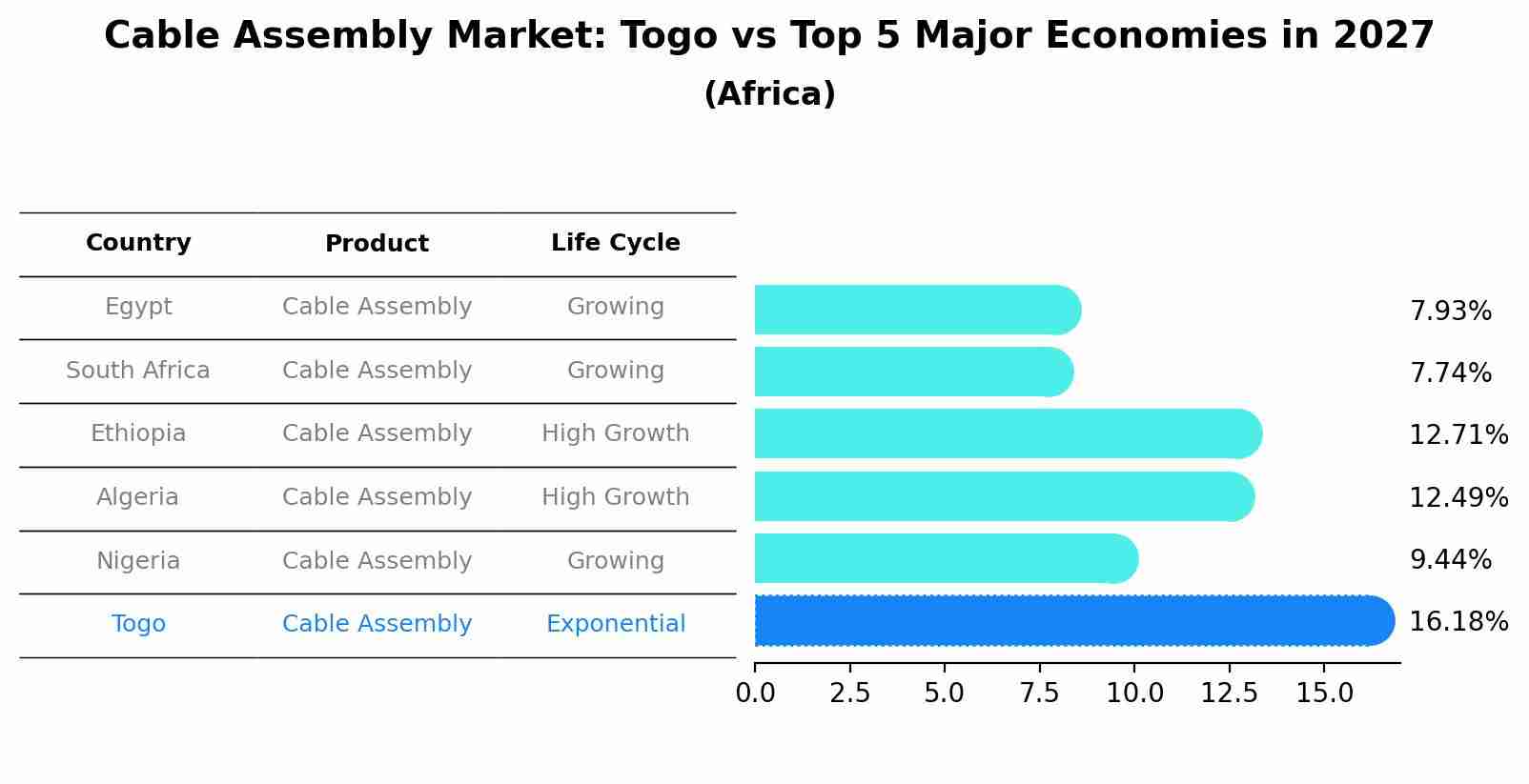 Cable Assembly Market: Togo vs Top 5 Major Economies in 2027 (Africa)