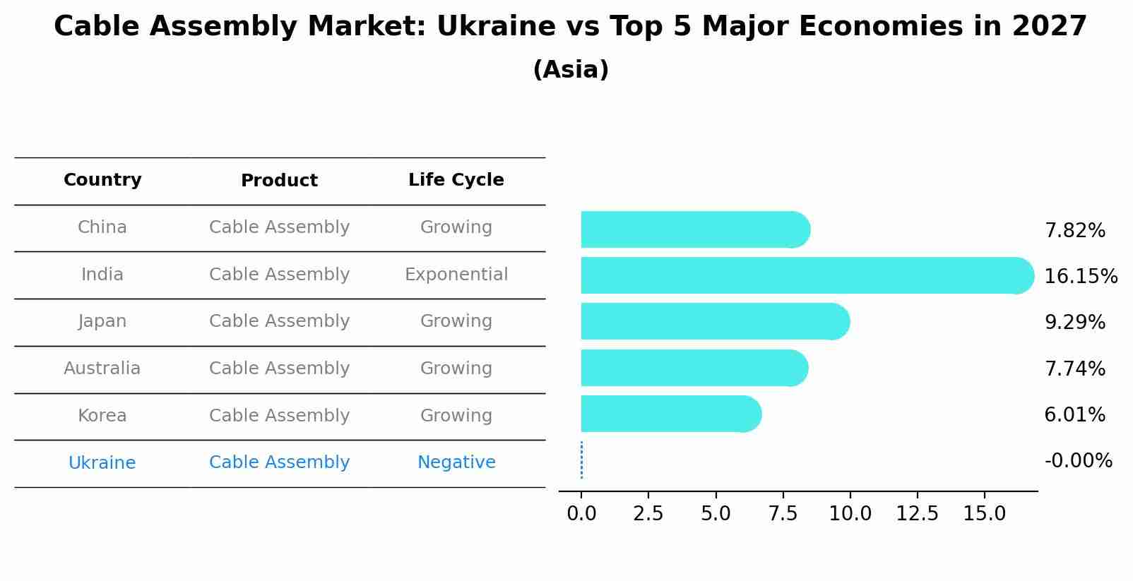 Cable Assembly Market: Ukraine vs Top 5 Major Economies in 2027 (Asia)