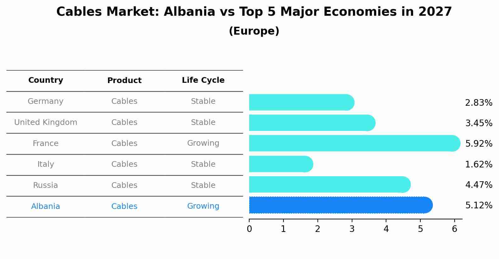 Cables Market: Albania vs Top 5 Major Economies in 2027 (Europe)