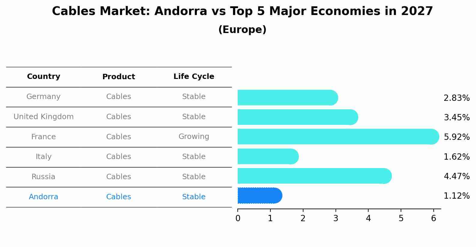 Cables Market: Andorra vs Top 5 Major Economies in 2027 (Europe)
