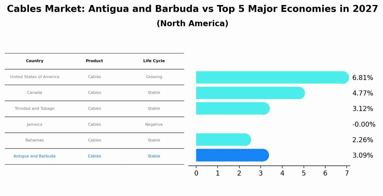 Cables Market: Antigua and Barbuda vs Top 5 Major Economies in 2027 (North America)
