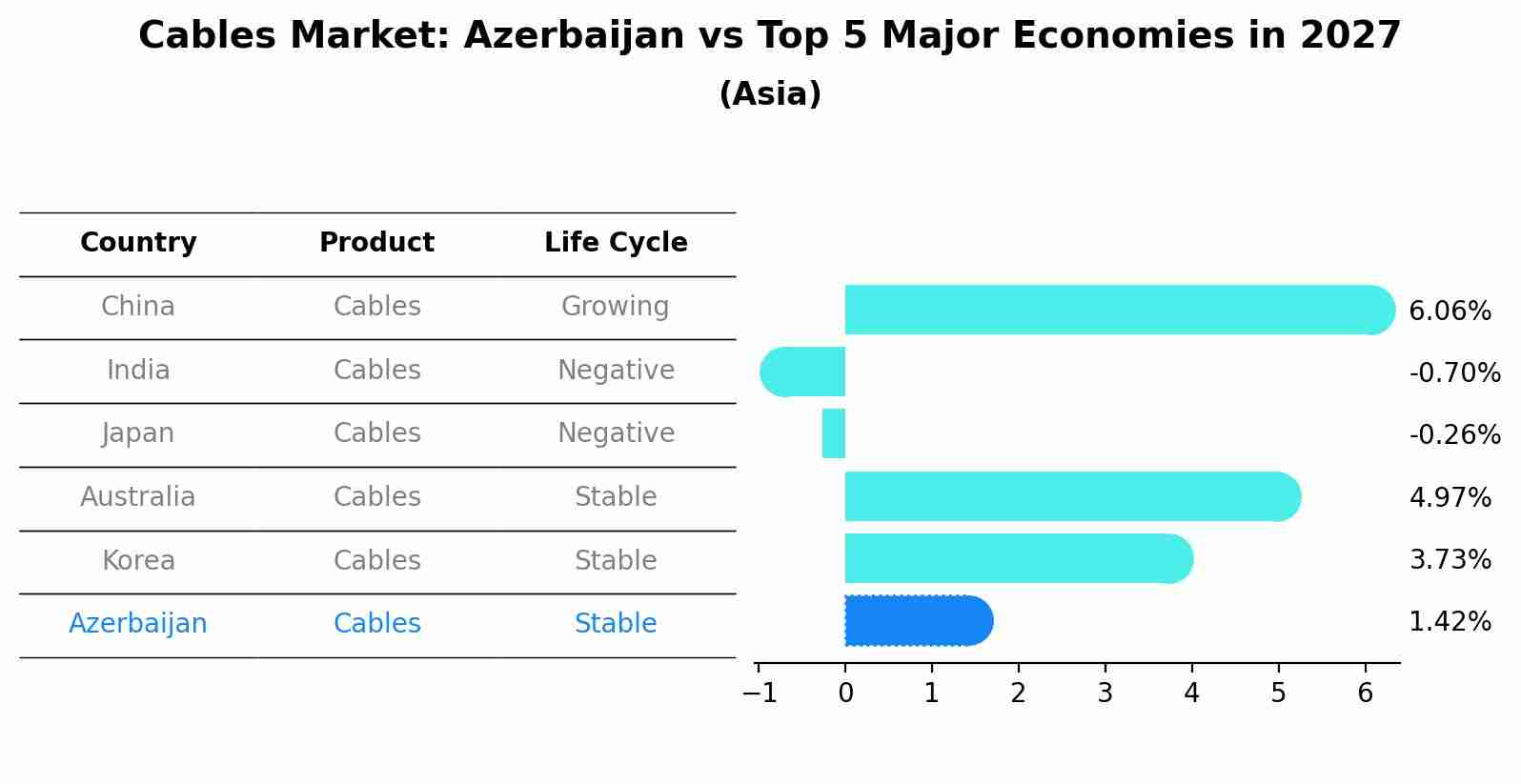 Cables Market: Azerbaijan vs Top 5 Major Economies in 2027 (Asia)