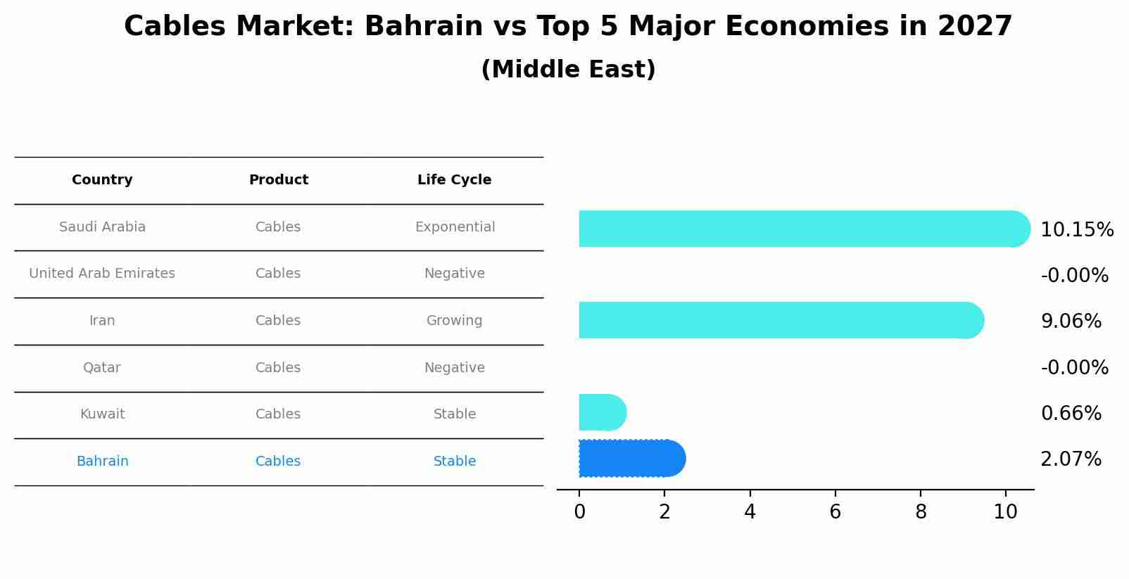Cables Market: Bahrain vs Top 5 Major Economies in 2027 (Middle East)