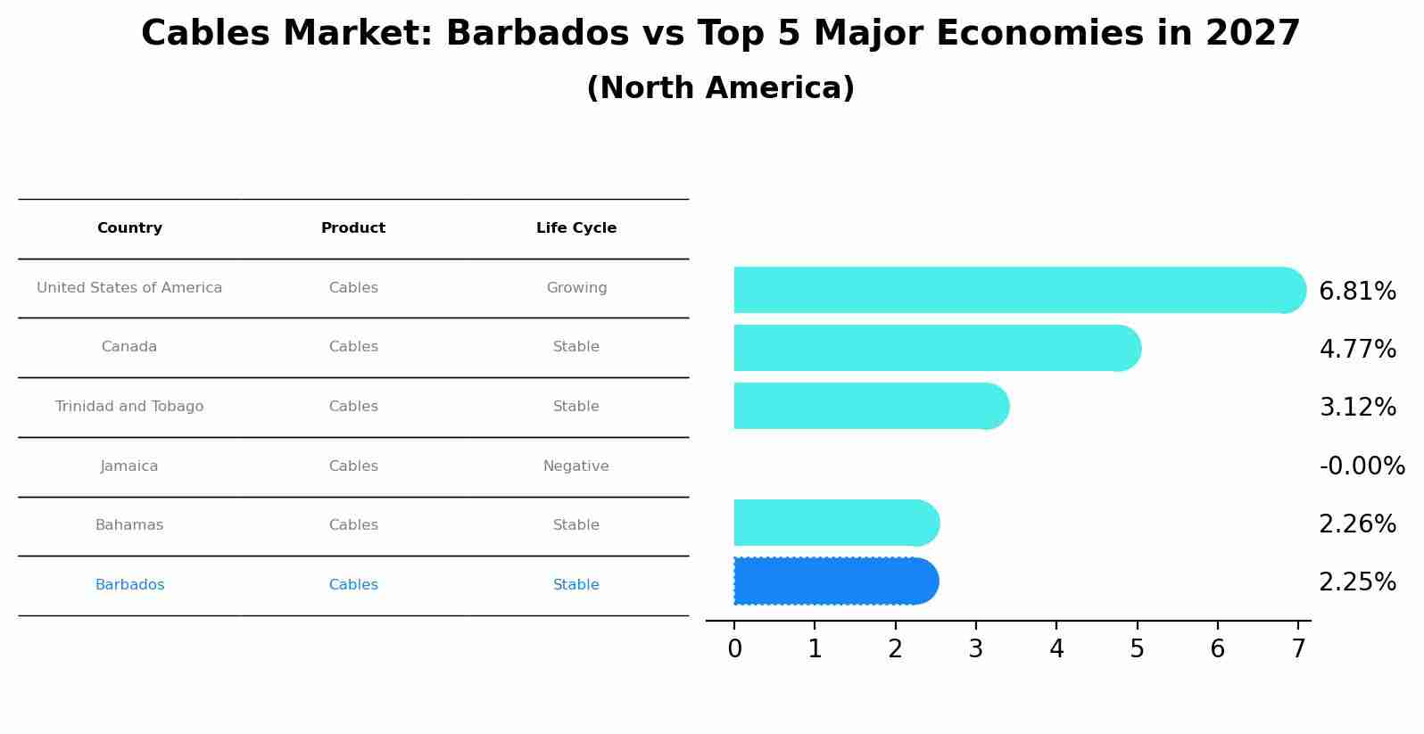 Cables Market: Barbados vs Top 5 Major Economies in 2027 (North America)