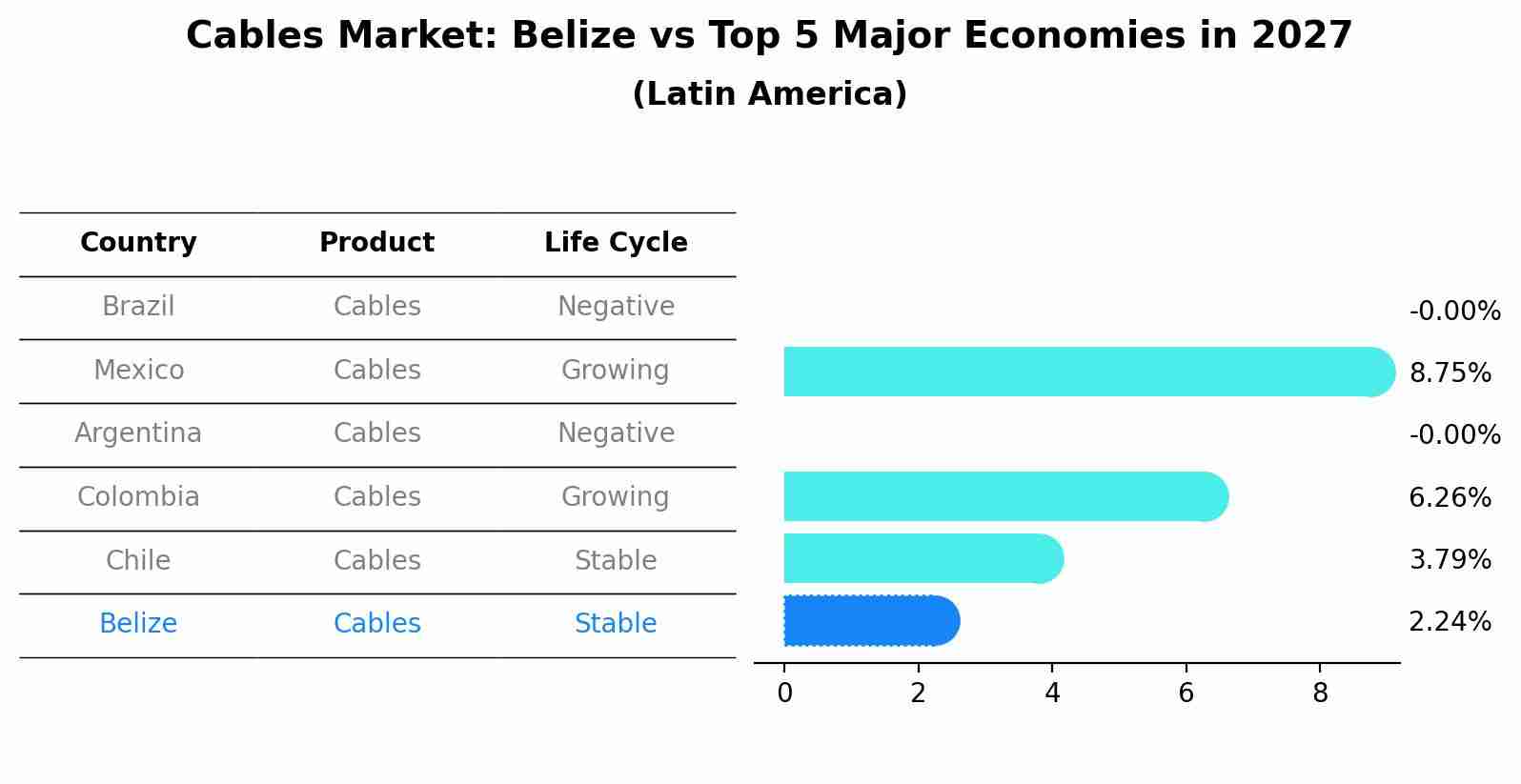 Cables Market: Belize vs Top 5 Major Economies in 2027 (Latin America)