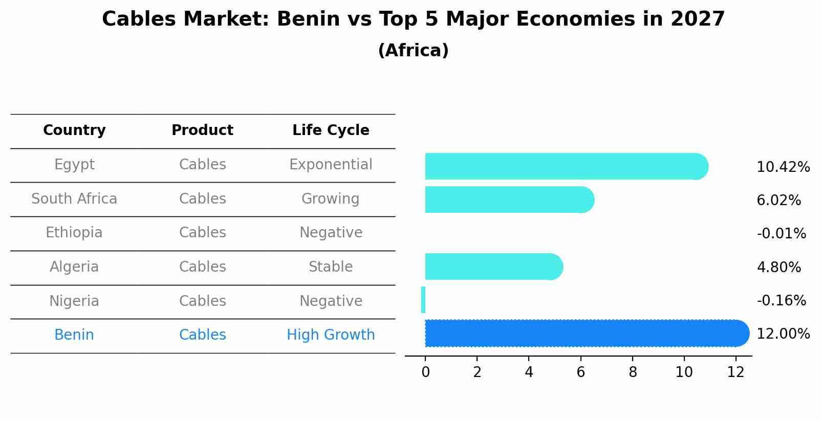 Cables Market: Benin vs Top 5 Major Economies in 2027 (Africa)