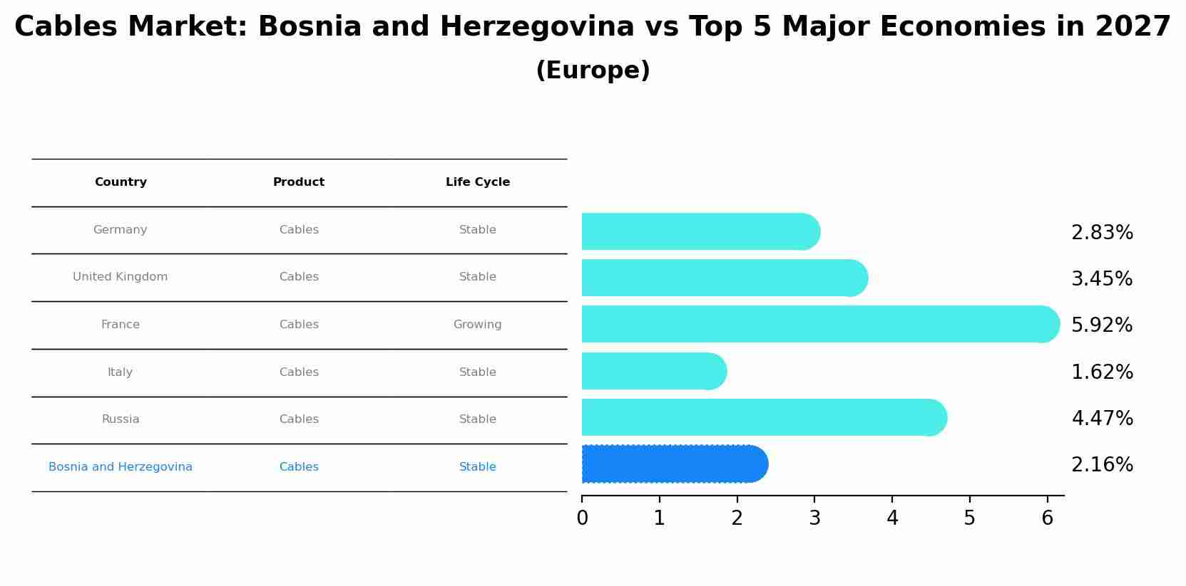 Cables Market: Bosnia and Herzegovina vs Top 5 Major Economies in 2027 (Europe)