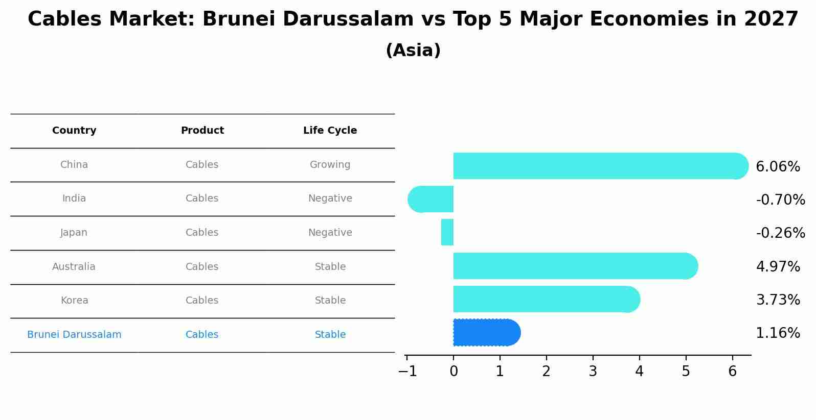 Cables Market: Brunei Darussalam vs Top 5 Major Economies in 2027 (Asia)