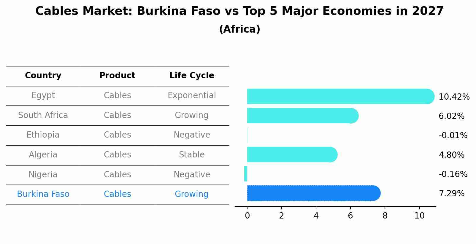 Cables Market: Burkina Faso vs Top 5 Major Economies in 2027 (Africa)