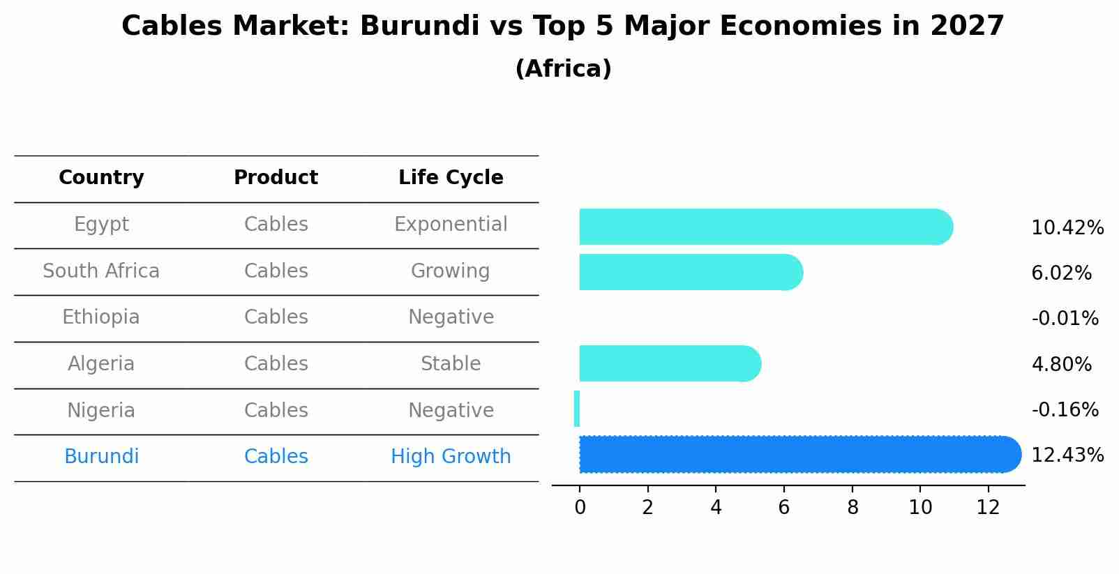 Cables Market: Burundi vs Top 5 Major Economies in 2027 (Africa)