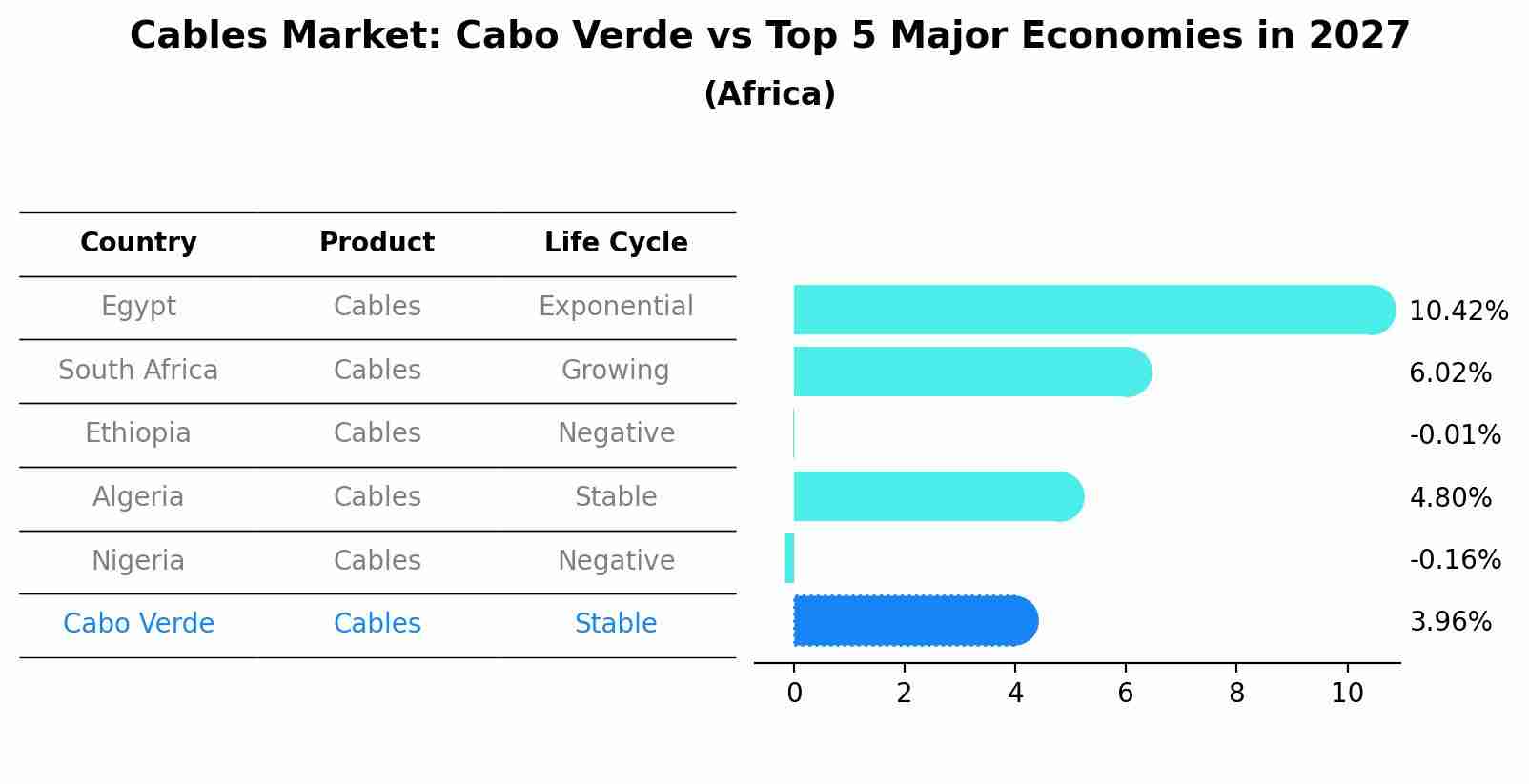 Cables Market: Cabo Verde vs Top 5 Major Economies in 2027 (Africa)