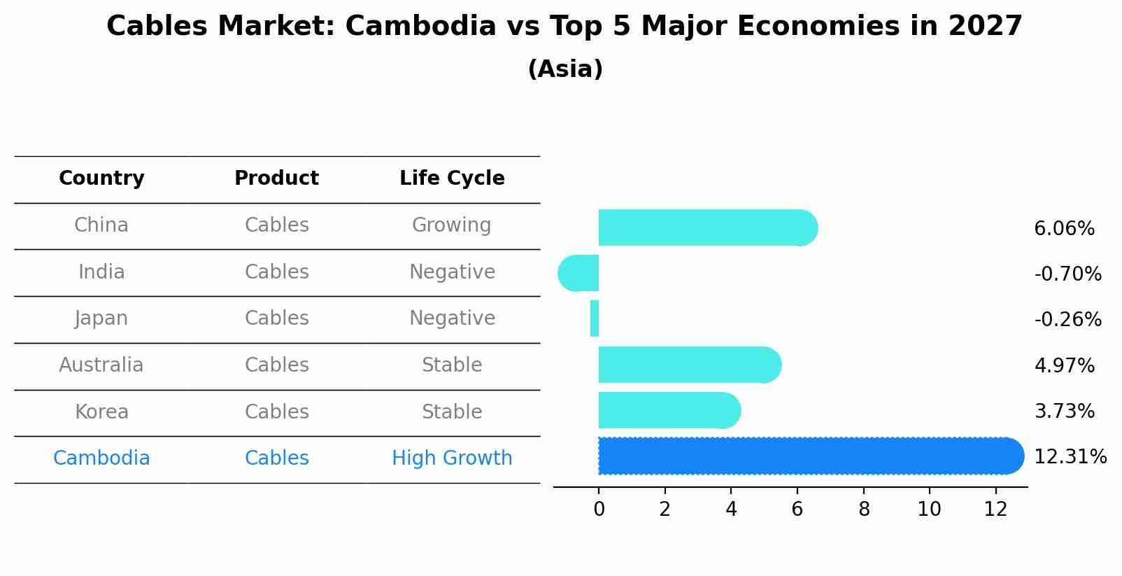 Cables Market: Cambodia vs Top 5 Major Economies in 2027 (Asia)