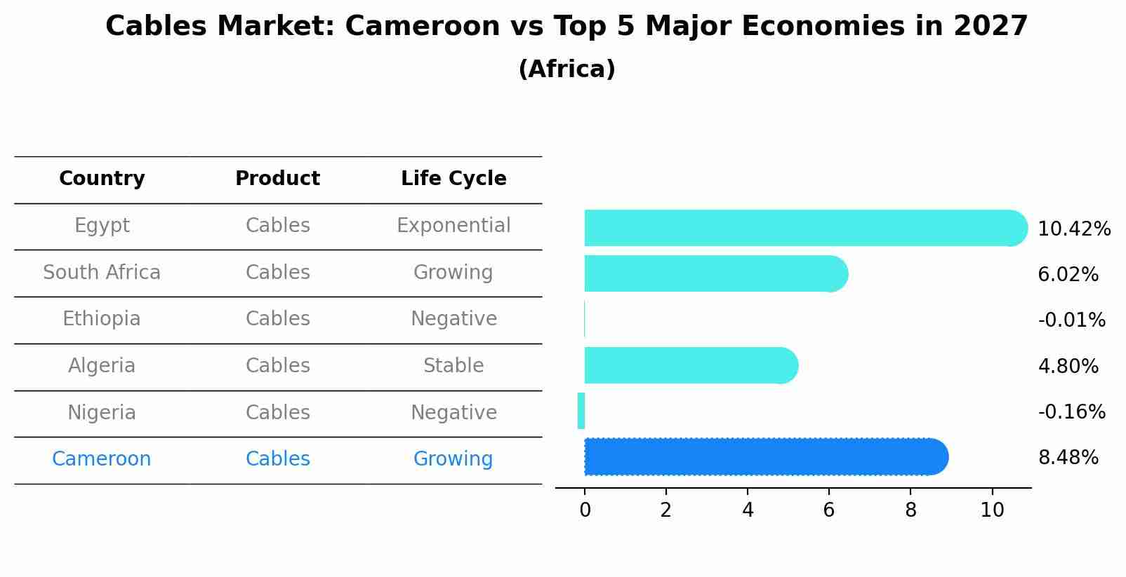 Cables Market: Cameroon vs Top 5 Major Economies in 2027 (Africa)