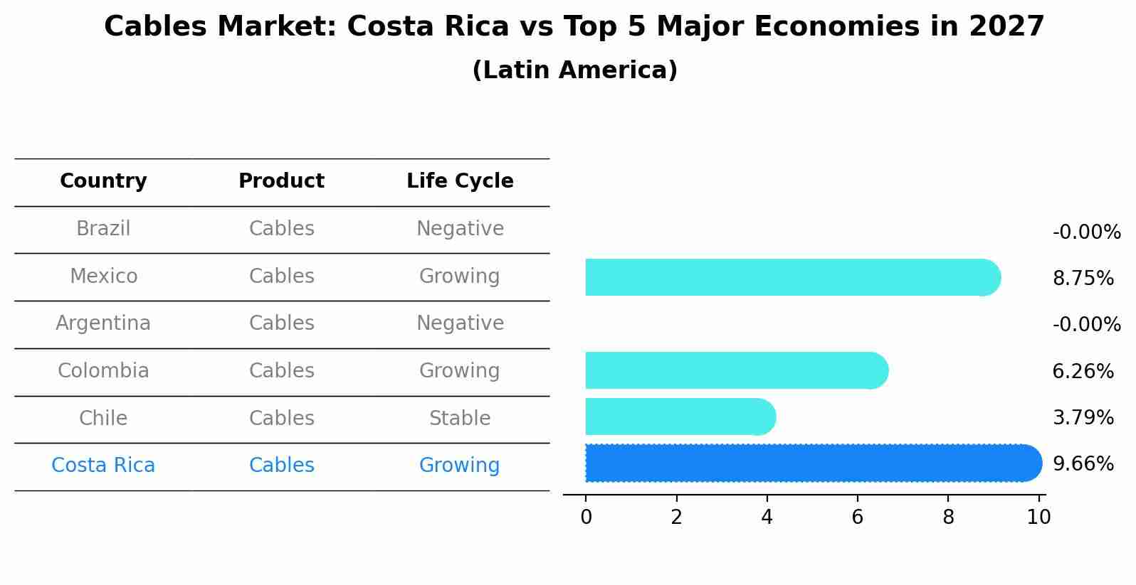 Cables Market: Costa Rica vs Top 5 Major Economies in 2027 (Latin America)
