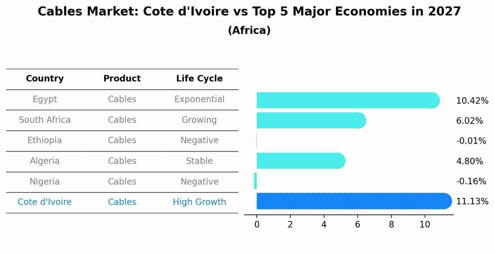 Cables Market: Cote d'Ivoire vs Top 5 Major Economies in 2027 (Africa)