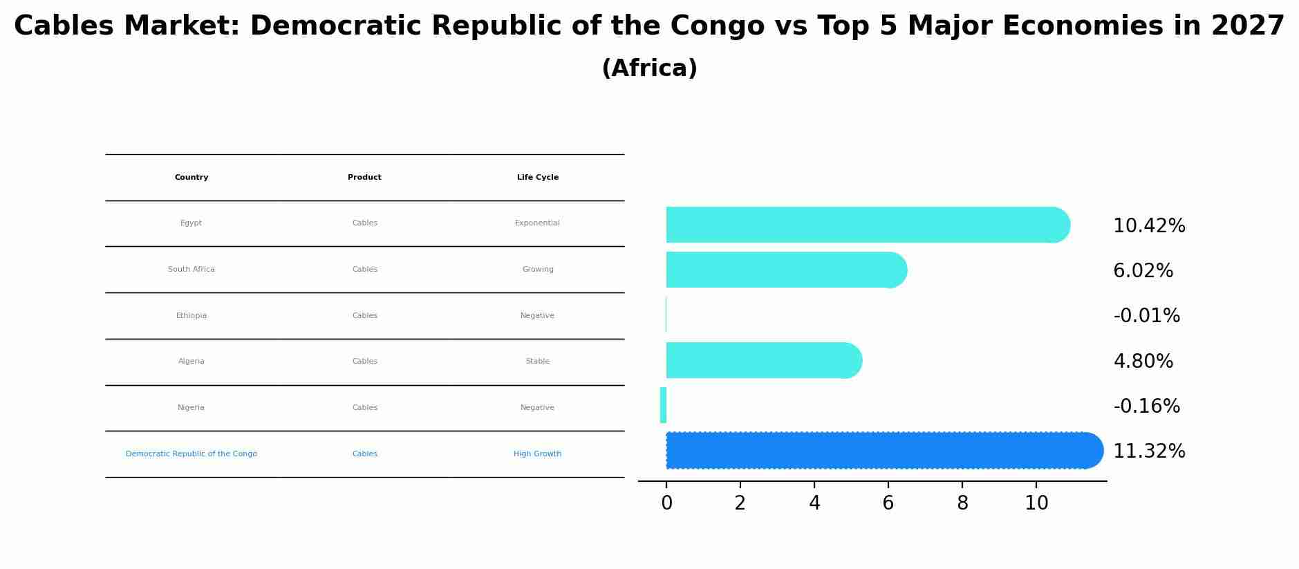 Cables Market: Democratic Republic of the Congo vs Top 5 Major Economies in 2027 (Africa)