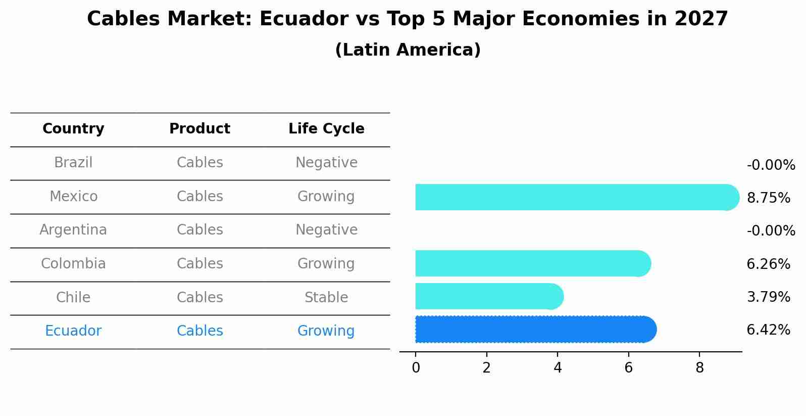 Cables Market: Ecuador vs Top 5 Major Economies in 2027 (Latin America)
