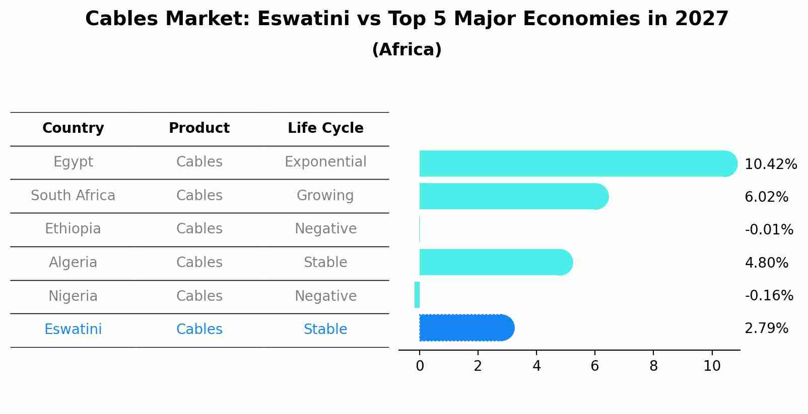 Cables Market: Eswatini vs Top 5 Major Economies in 2027 (Africa)