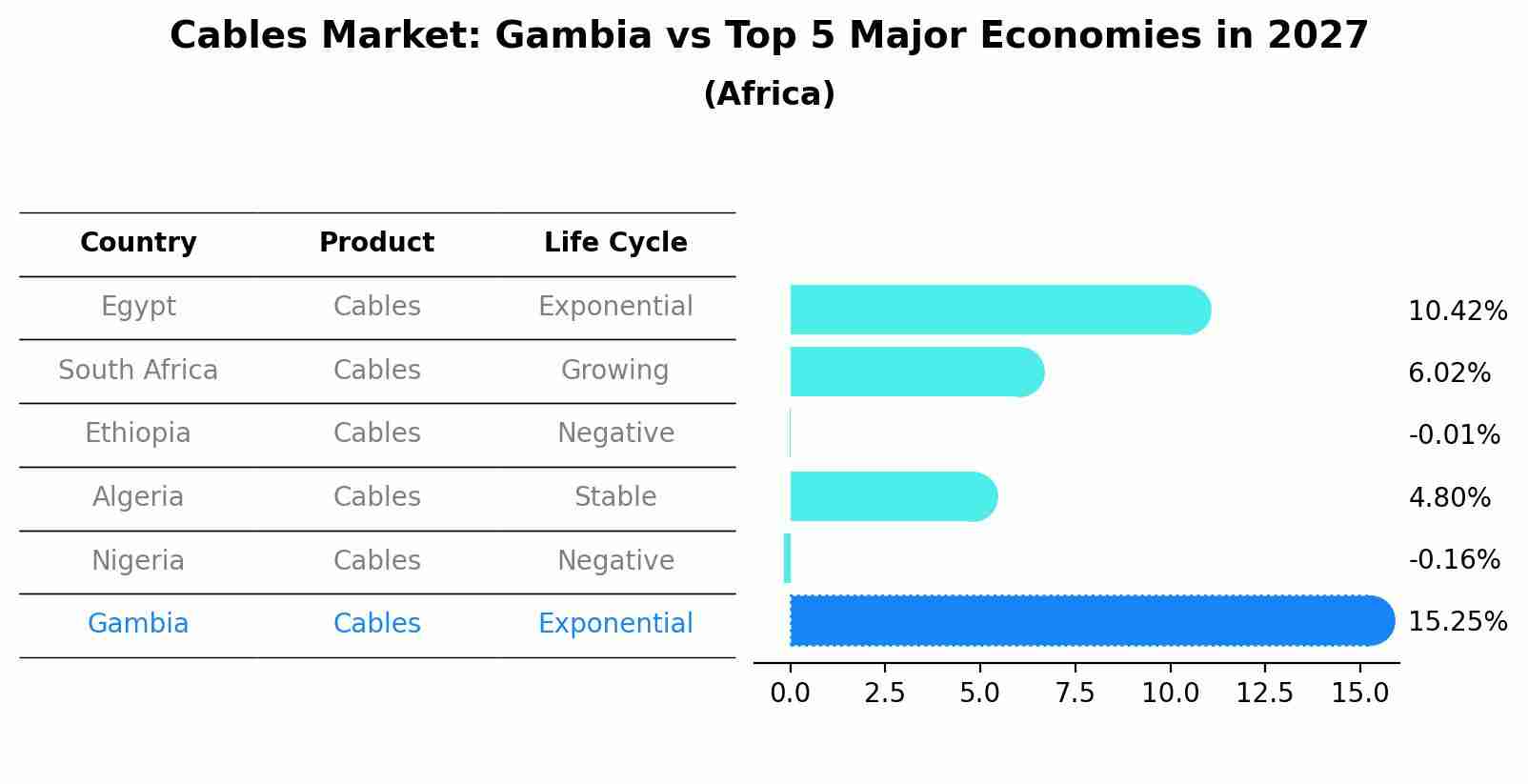 Cables Market: Gambia vs Top 5 Major Economies in 2027 (Africa)