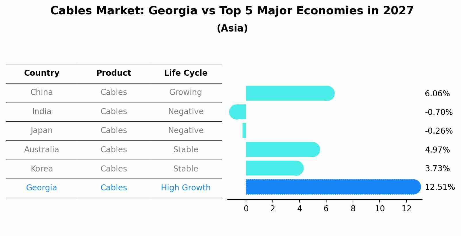 Cables Market: Georgia vs Top 5 Major Economies in 2027 (Asia)