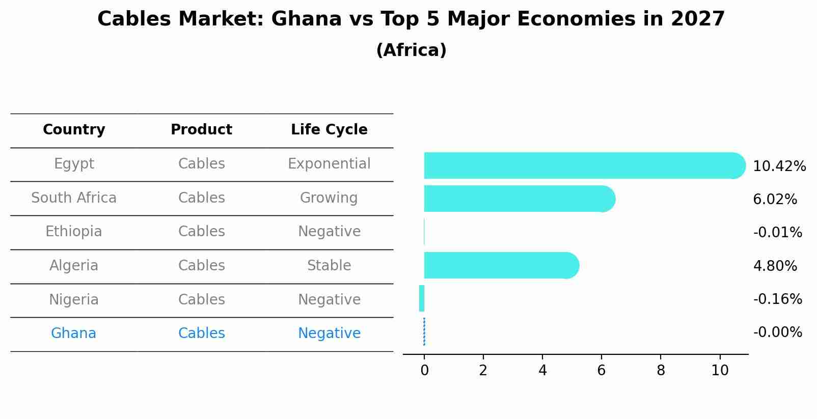 Cables Market: Ghana vs Top 5 Major Economies in 2027 (Africa)