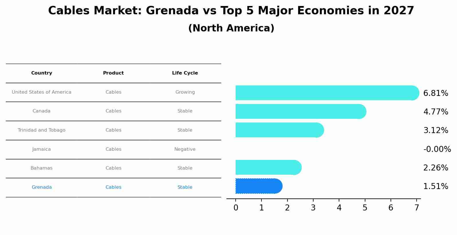 Cables Market: Grenada vs Top 5 Major Economies in 2027 (North America)