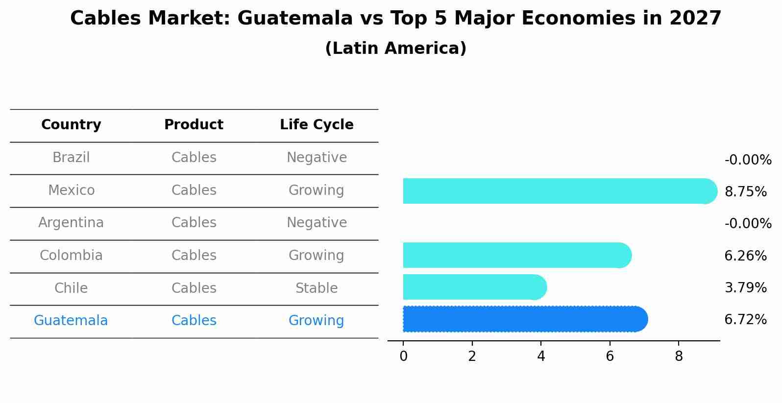 Cables Market: Guatemala vs Top 5 Major Economies in 2027 (Latin America)