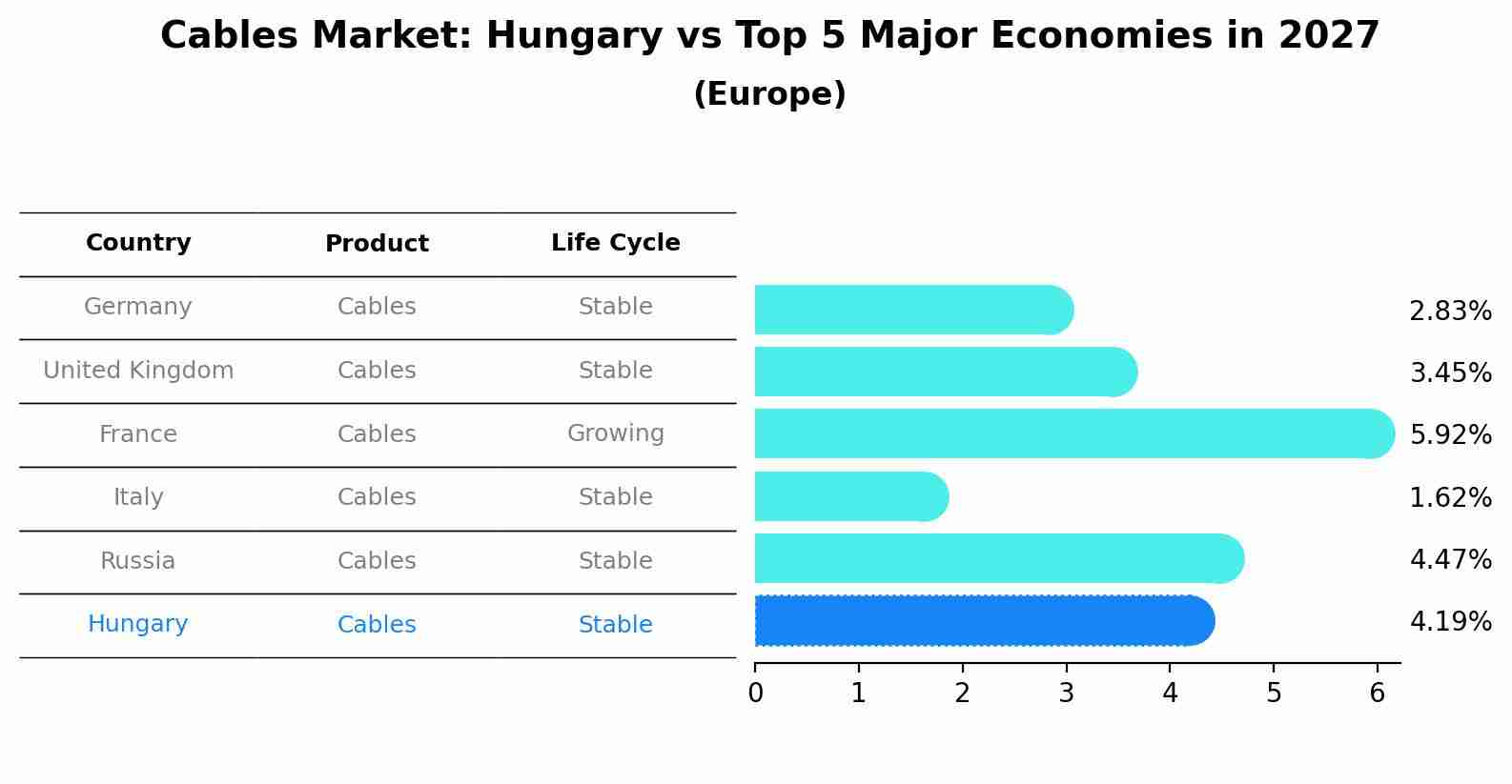 Cables Market: Hungary vs Top 5 Major Economies in 2027 (Europe)